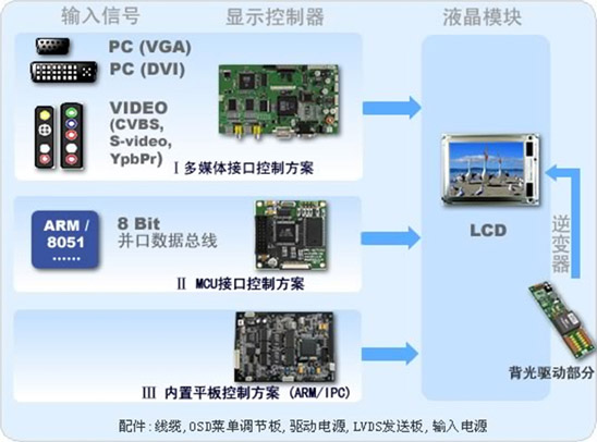 LCD液晶屏选型