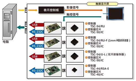 迪恩喜4线电阻控制器与连接线TSC-54TSC-44系列