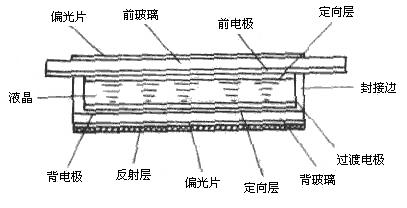 TN液晶屏结构