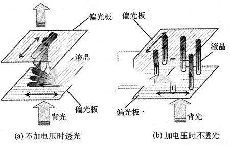 黑白液晶显示屏的原理