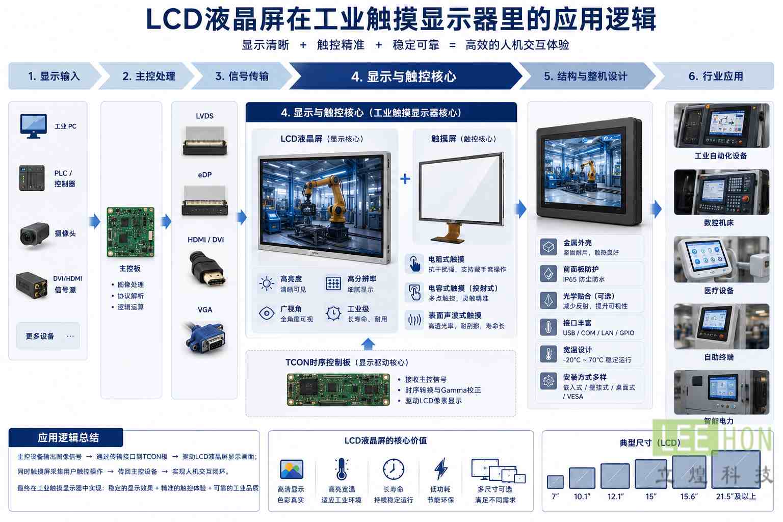 触摸显示器