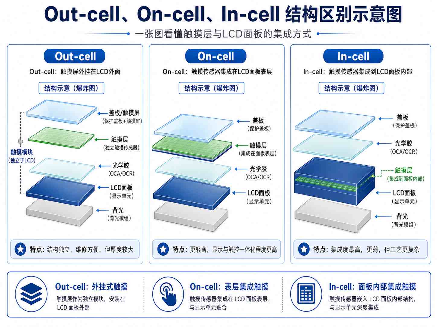 in-cell液晶屏