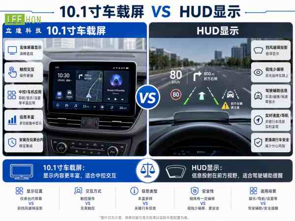 10.1寸车载屏和HUD显示